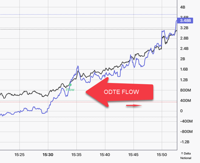 Options Flow